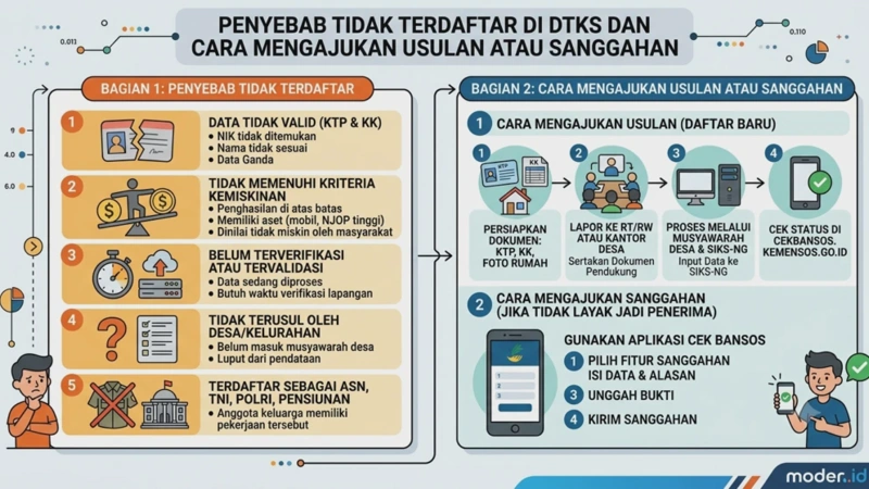 DTKS Tidak Terdaftar? Ini Penyebab dan Cara Mengatasinya dengan Mudah