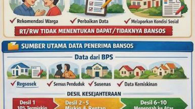 DTSEN Kemensos: Update Data Tunggal Sosial Ekonomi Nasional Terbaru
