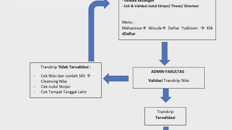Yudisium Adalah Pengertian Syarat Serta Alur Pendaftaran Bagi Mahasiswa